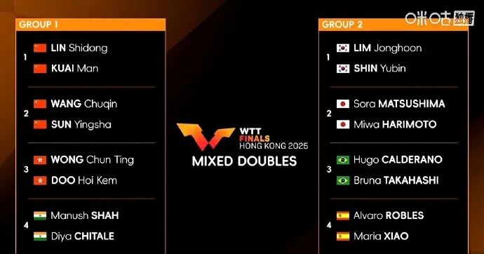 2025WTT香港总决赛签表公布 乒乓球男女单打比赛对阵名单